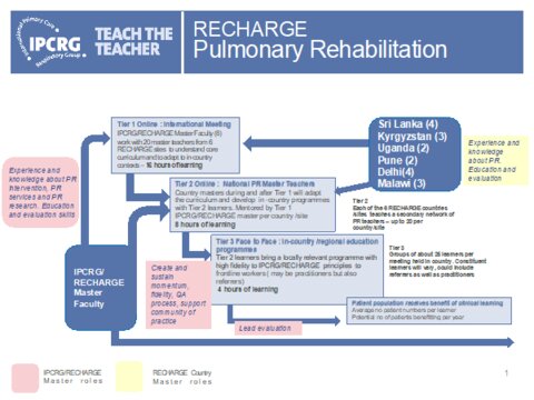 Figure 1: RECHARGE PR Teach the Teacher 3 tier cascade Figure 1: RECHARGE PR Teach the Teacher 3 tier cascade
