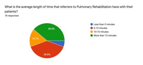 Figure 5: Understanding the referrers for pulmonary rehabilitation Figure 5: Understanding the referrers for pulmonary rehabilitation