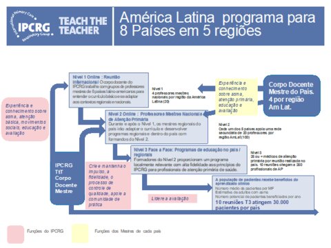 Figure 2: Teach the Teacher 3 tier cascade for Latin America Figure 2: Teach the Teacher 3 tier cascade for Latin America