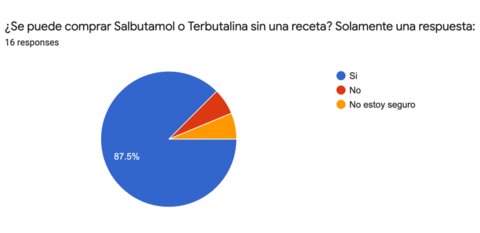 Figure 5/6: SABA prescription availability without prescription Figure 5/6: SABA prescription availability without prescription